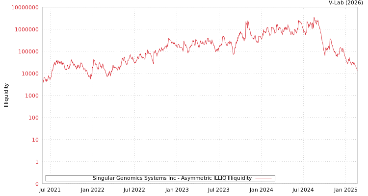 graph of Singular Genomics Systems Inc ILLIQ-AMEM