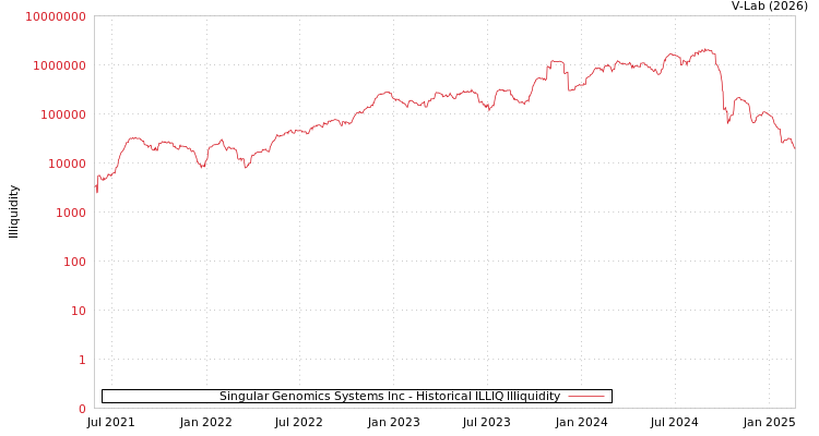 graph of Singular Genomics Systems Inc ILLIQ-HIST