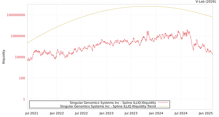 graph of Singular Genomics Systems Inc ILLIQ-SMEM