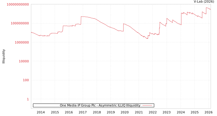 graph of One Media iP Group Plc ILLIQ-AMEM