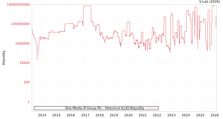 graph of One Media iP Group Plc ILLIQ-HIST