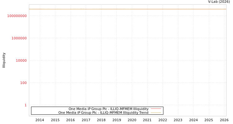 graph of One Media iP Group Plc ILLIQ-MFMEM