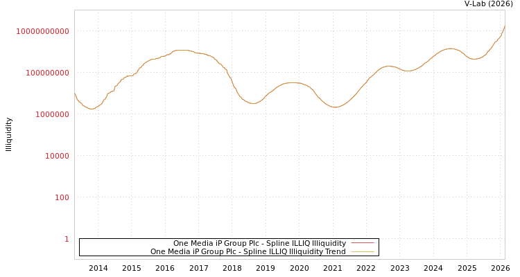 graph of One Media iP Group Plc ILLIQ-SMEM