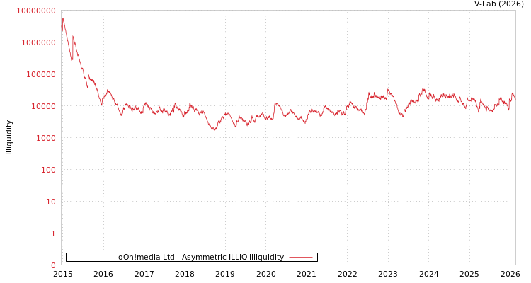 graph of oOh!media Ltd ILLIQ-AMEM