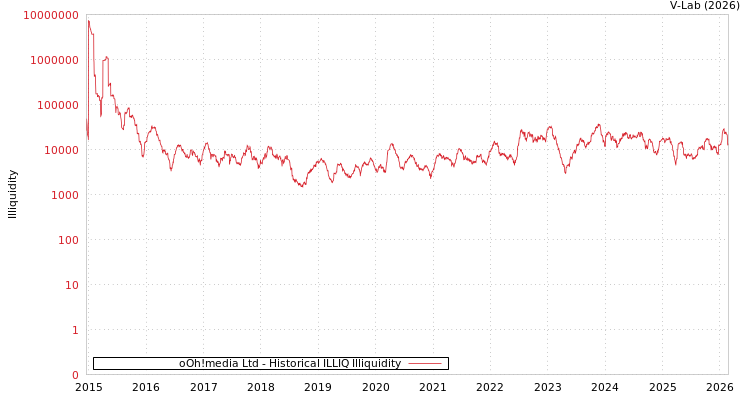 graph of oOh!media Ltd ILLIQ-HIST
