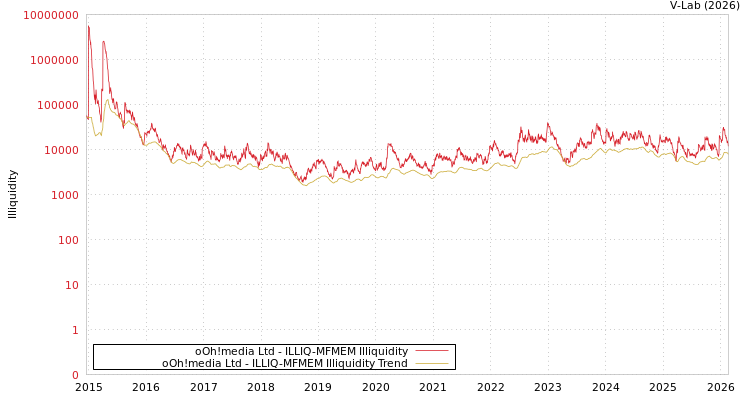 graph of oOh!media Ltd ILLIQ-MFMEM