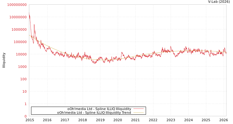graph of oOh!media Ltd ILLIQ-SMEM