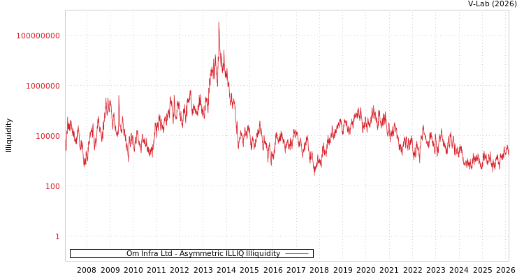 graph of Om Infra Ltd ILLIQ-AMEM