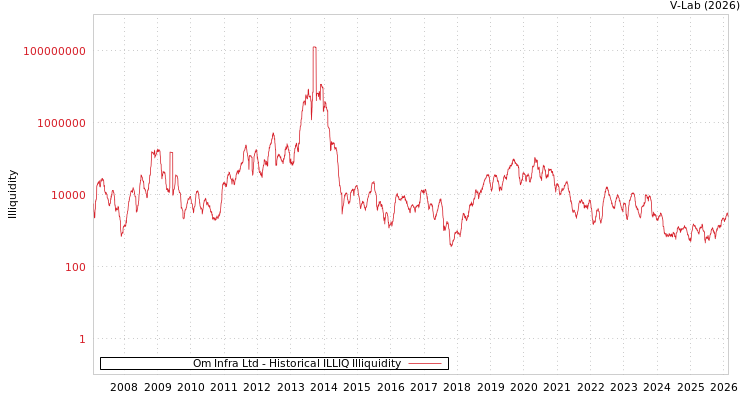 graph of Om Infra Ltd ILLIQ-HIST