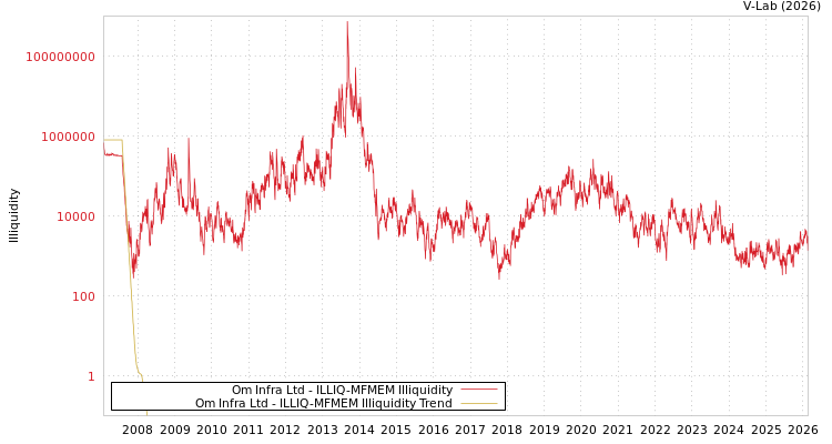 graph of Om Infra Ltd ILLIQ-MFMEM