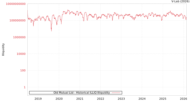 graph of Old Mutual Ltd ILLIQ-HIST