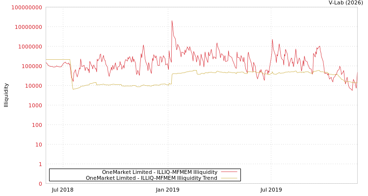 graph of OneMarket Limited ILLIQ-MFMEM