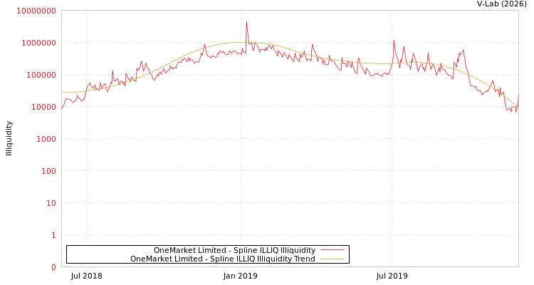 graph of OneMarket Limited ILLIQ-SMEM
