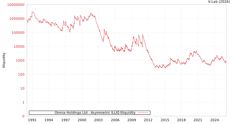 graph of Omnia Holdings Ltd ILLIQ-AMEM