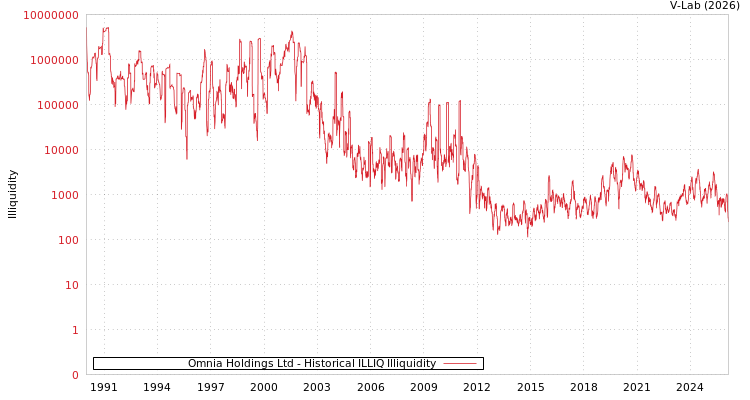 graph of Omnia Holdings Ltd ILLIQ-HIST