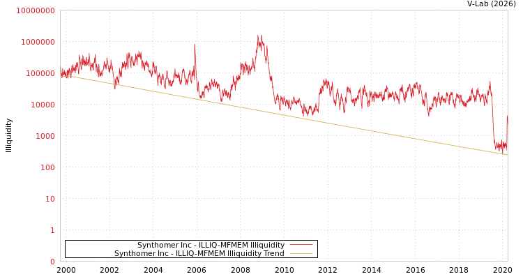 graph of Synthomer Inc ILLIQ-MFMEM