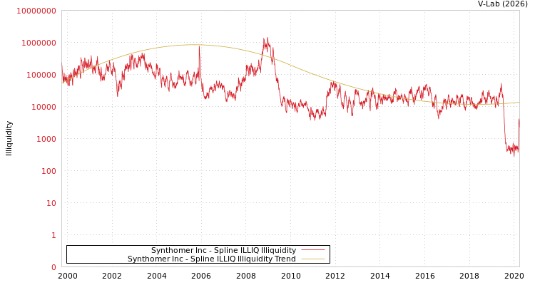 graph of Synthomer Inc ILLIQ-SMEM