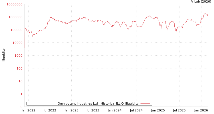 graph of Omnipotent Industries Ltd ILLIQ-HIST