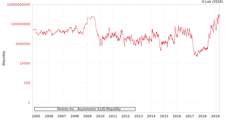 graph of Ominto Inc ILLIQ-AMEM
