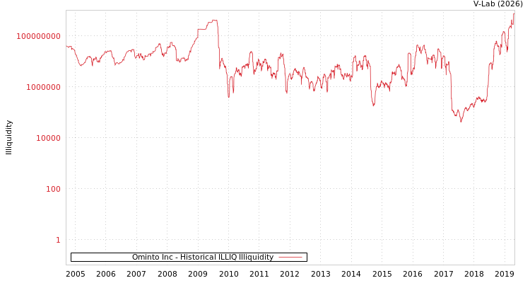 graph of Ominto Inc ILLIQ-HIST
