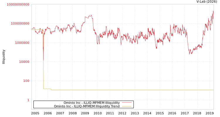 graph of Ominto Inc ILLIQ-MFMEM