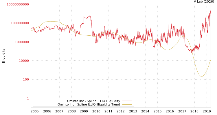 graph of Ominto Inc ILLIQ-SMEM