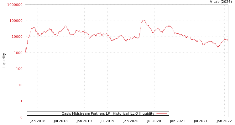 graph of Oasis Midstream Partners LP ILLIQ-HIST