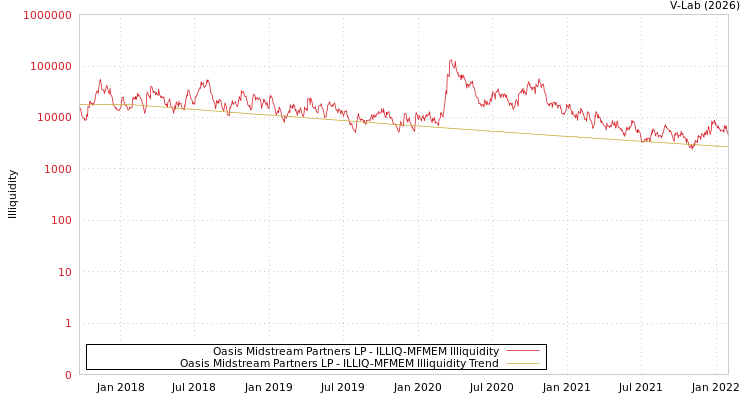graph of Oasis Midstream Partners LP ILLIQ-MFMEM