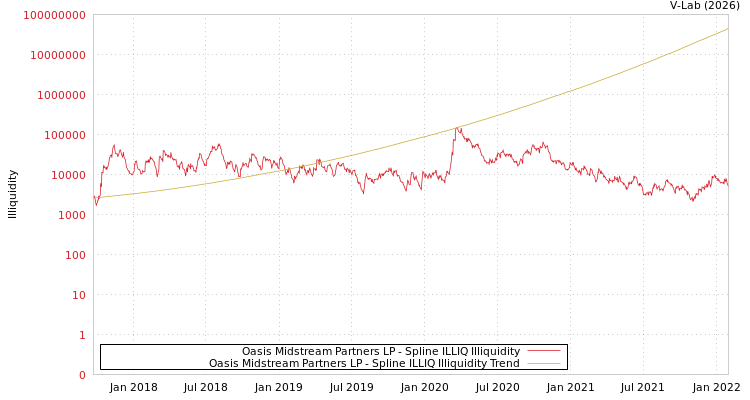 graph of Oasis Midstream Partners LP ILLIQ-SMEM