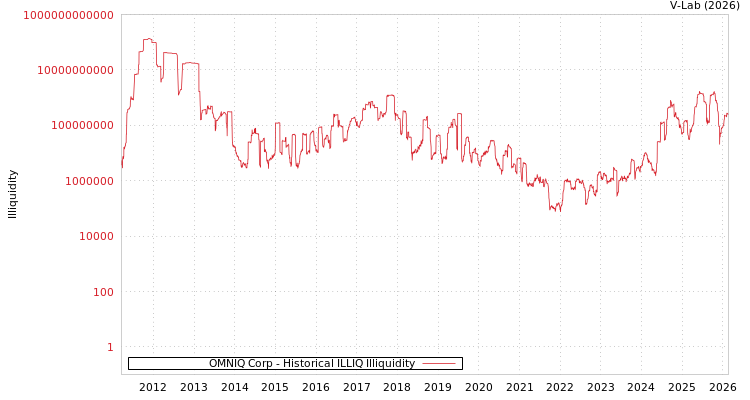 graph of OMNIQ Corp ILLIQ-HIST