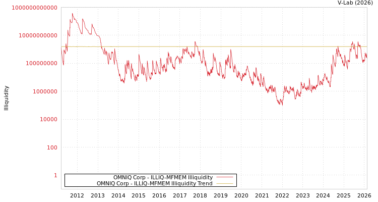 graph of OMNIQ Corp ILLIQ-MFMEM