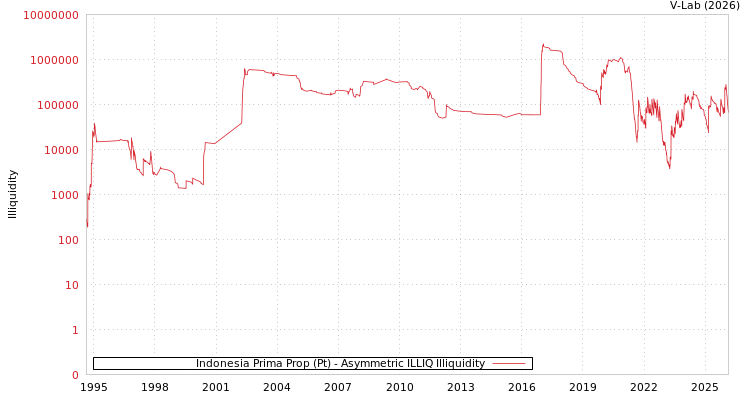 graph of Indonesia Prima Prop (Pt) ILLIQ-AMEM