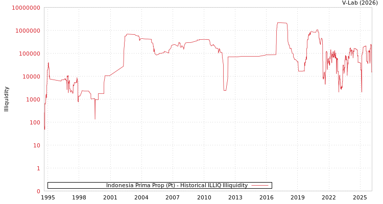 graph of Indonesia Prima Prop (Pt) ILLIQ-HIST