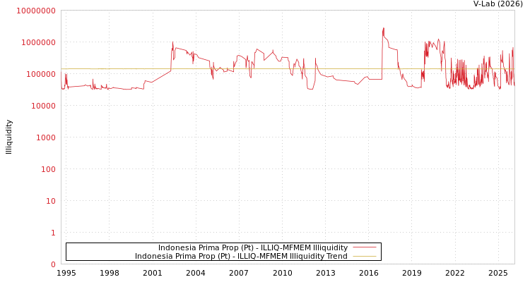 graph of Indonesia Prima Prop (Pt) ILLIQ-MFMEM