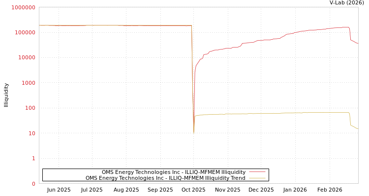 graph of OMS Energy Technologies Inc ILLIQ-MFMEM