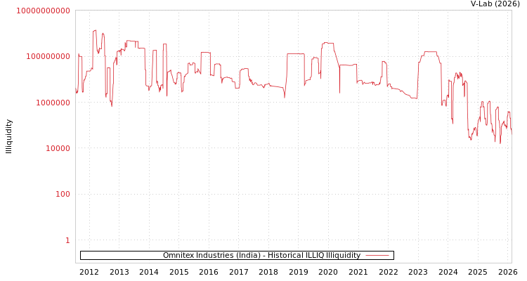 graph of Omnitex Industries (India) ILLIQ-HIST