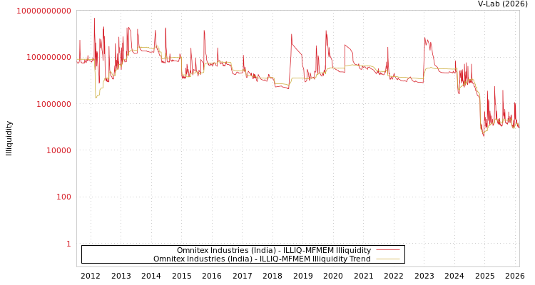 graph of Omnitex Industries (India) ILLIQ-MFMEM