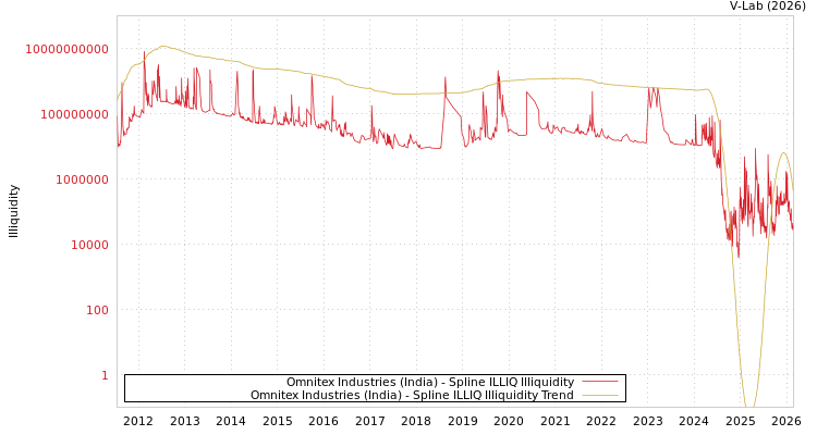 graph of Omnitex Industries (India) ILLIQ-SMEM