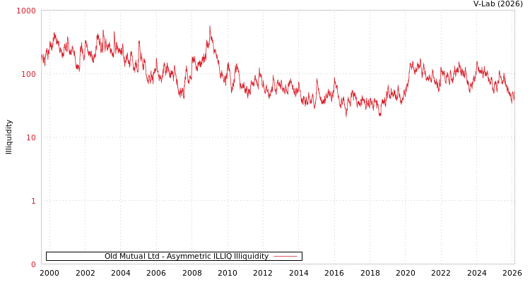 graph of Old Mutual Ltd ILLIQ-AMEM