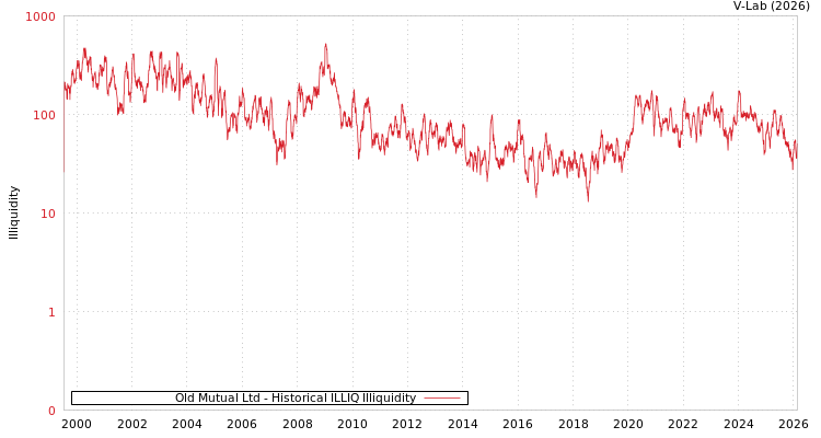 graph of Old Mutual Ltd ILLIQ-HIST