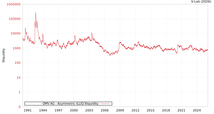 graph of OMV AG ILLIQ-AMEM