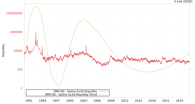 graph of OMV AG ILLIQ-SMEM