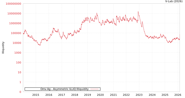 graph of Omv Ag ILLIQ-AMEM