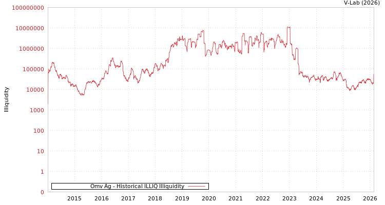 graph of Omv Ag ILLIQ-HIST