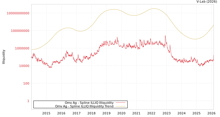 graph of Omv Ag ILLIQ-SMEM