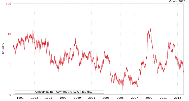 graph of OfficeMax Inc ILLIQ-AMEM