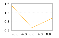Impact of return on liquidity tomorrow