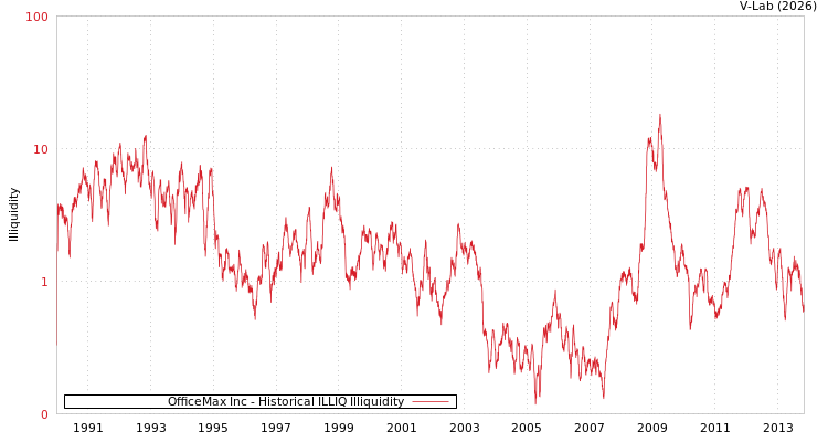 graph of OfficeMax Inc ILLIQ-HIST