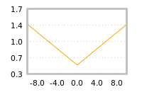 Impact of return on liquidity tomorrow