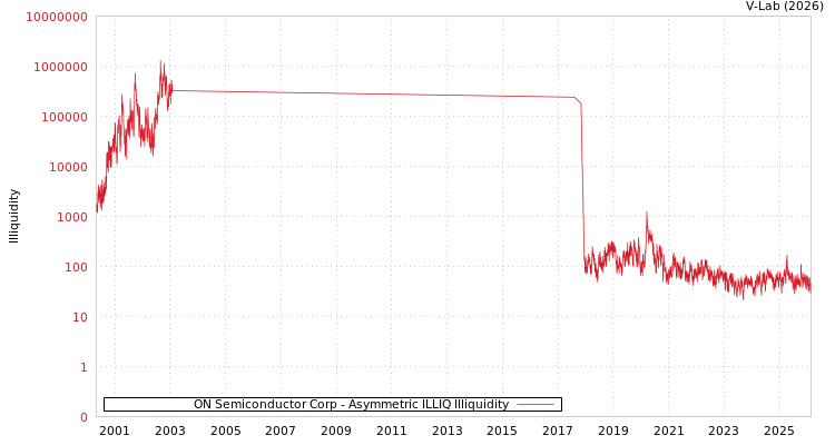 graph of ON Semiconductor Corp ILLIQ-AMEM